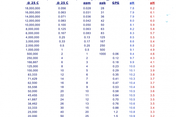 Water Quality Conversion Chart